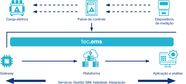 The IIoT system architecture